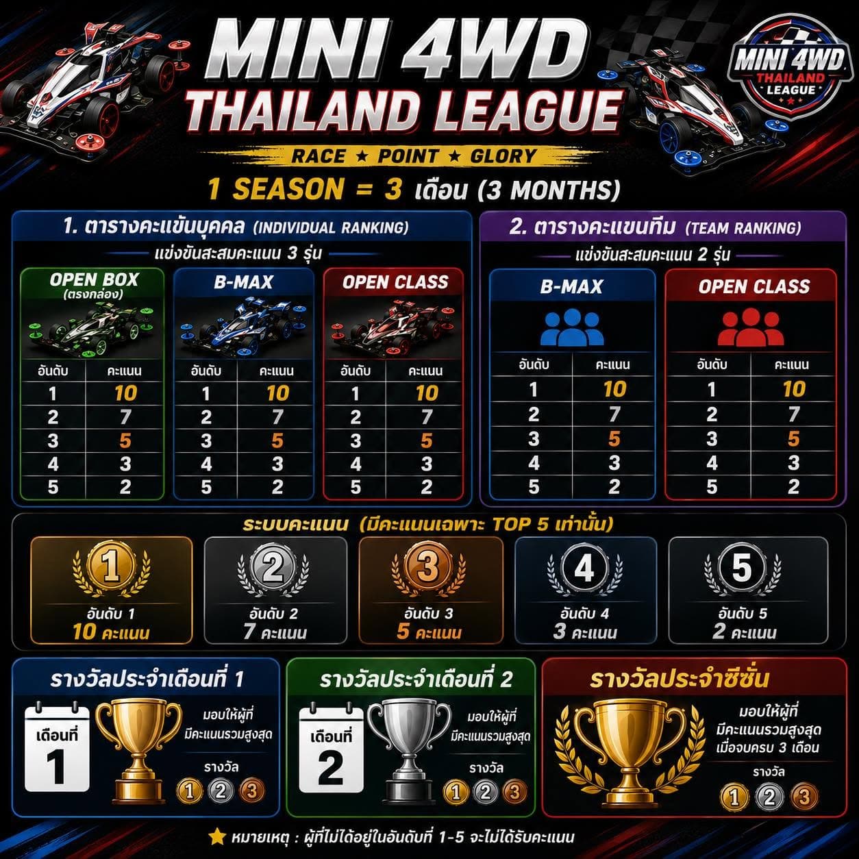 ระบบคะแนน MINI 4WD Thailand League